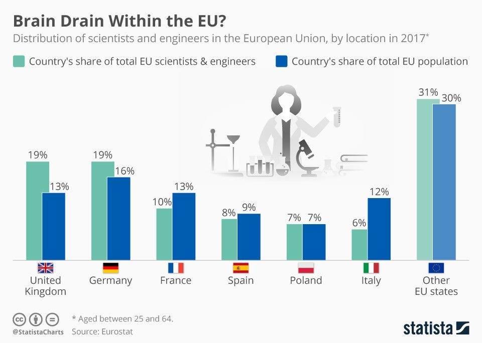 Where do the engineers and scientists live and work in the EU?