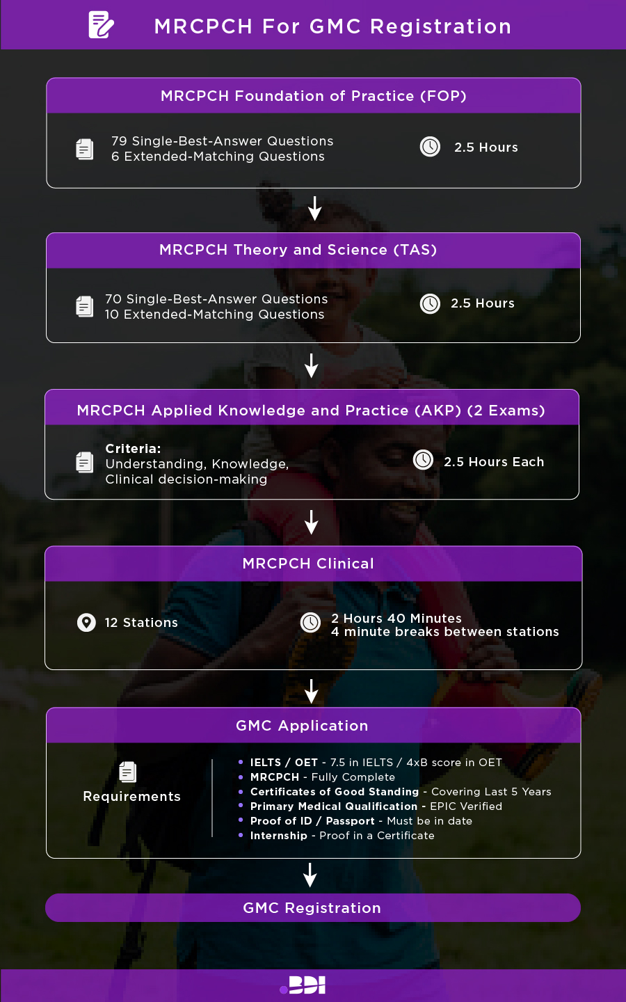 MRCPCH for GMC Registration