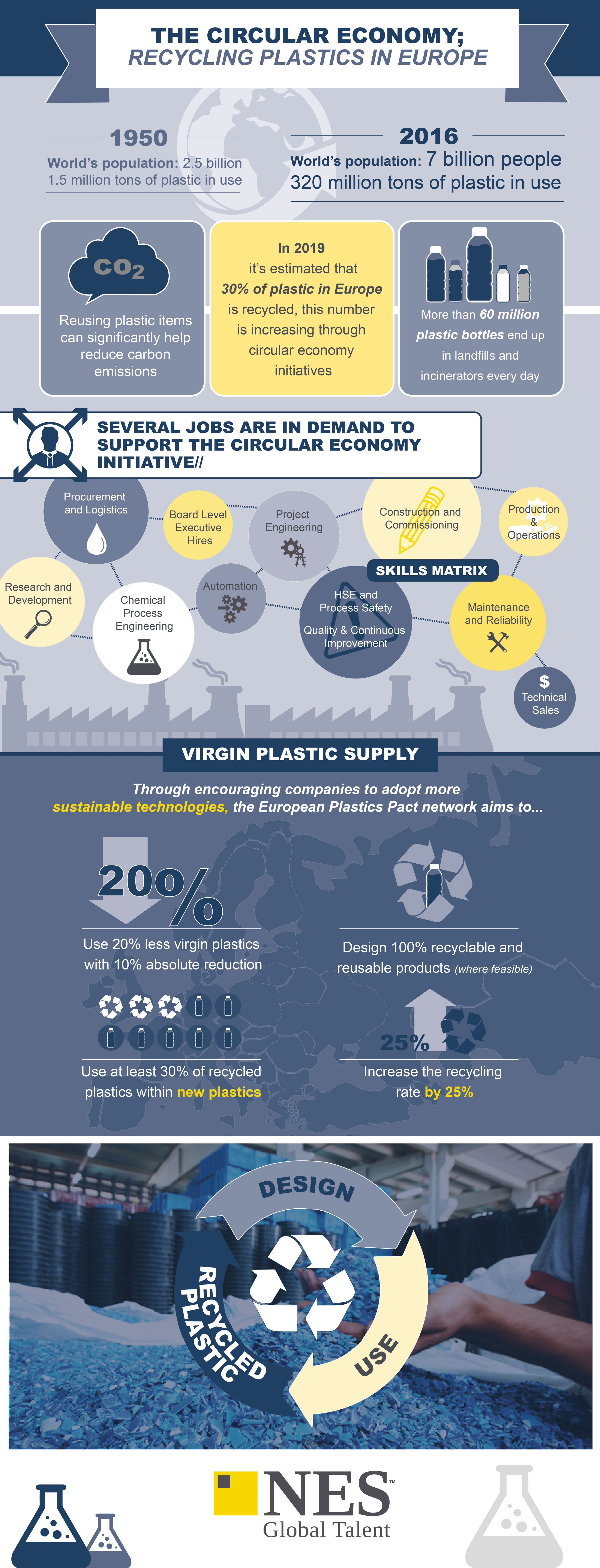 The Importance Of A Circular Economy; Recycling Our Plastic Waste | NES ...